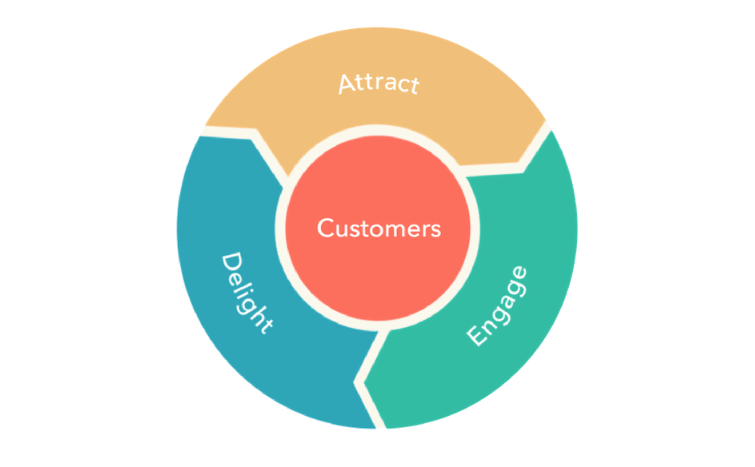 Is Your Flywheel Marketing Spinning? If It Ain’t, Are You Really Winning?